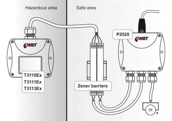 za pretvarjanje meritev, T3113Ex lastno varni merilni pretvornik relativne vlage in temperature COMET s proti-eksplozijsko zaščito za zunanjo in notranjo uporabo