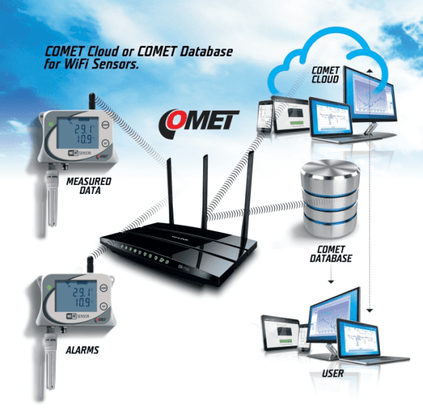 za online povezave s COMET Cloud